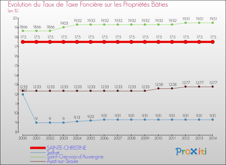 Evolution du taux de la taxe foncière sur le bati pour SAINTE-CHRISTINE et les communes proches de 2000 à 2014 Comparaison des taux de taxe foncière sur le bati pour SAINTE-CHRISTINE et les communes voisines de 2000 à 2014