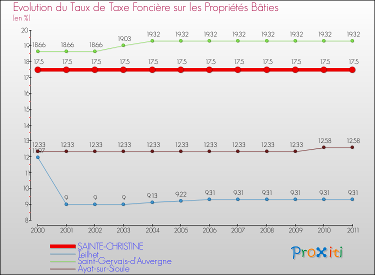 Evolution du taux de la taxe foncière sur le bati pour SAINTE-CHRISTINE et les communes proches Comparaison des taux de taxe foncière sur le bati pour SAINTE-CHRISTINE et les communes voisines