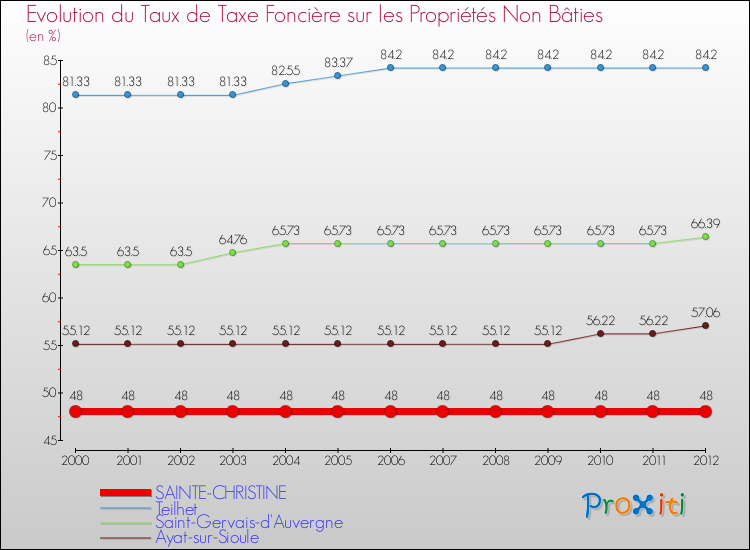 Evolution du taux de la taxe foncière sur les immeubles et terrains non batis pour SAINTE-CHRISTINE et les communes proches de 2000 à 2012 Comparaison des taux de la taxe foncière sur les immeubles et terrains non batis pour SAINTE-CHRISTINE et les communes voisines de 2000 à 2012