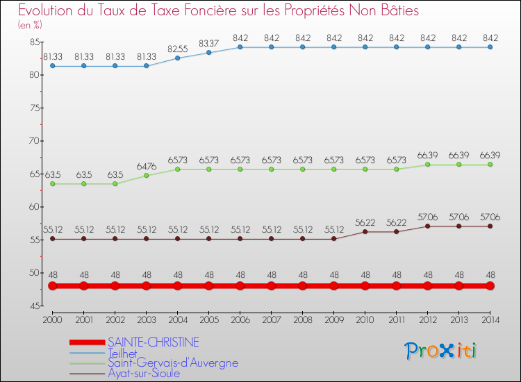 Evolution du taux de la taxe foncière sur les immeubles et terrains non batis pour SAINTE-CHRISTINE et les communes proches de 2000 à 2014 Comparaison des taux de la taxe foncière sur les immeubles et terrains non batis pour SAINTE-CHRISTINE et les communes voisines de 2000 à 2014
