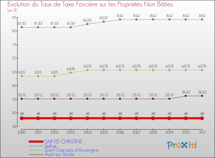 Evolution du taux de la taxe foncière sur les immeubles et terrains non batis pour SAINTE-CHRISTINE et les communes proches Comparaison des taux de la taxe foncière sur les immeubles et terrains non batis pour SAINTE-CHRISTINE et les communes voisines