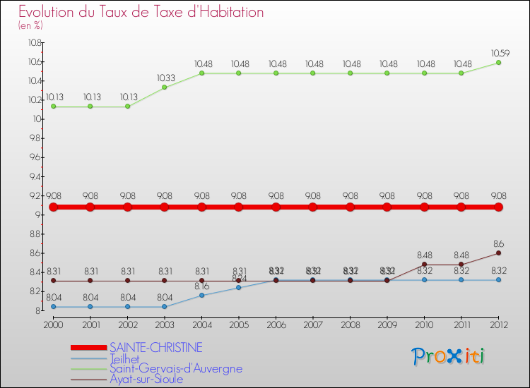 Evolution du taux de la taxe d'habitation pour SAINTE-CHRISTINE et les communes proches Comparaison des taux de la taxe d'habitation pour SAINTE-CHRISTINE et les communes voisines