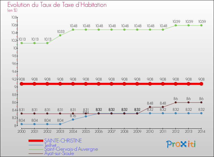 Evolution du taux de la taxe d'habitation pour SAINTE-CHRISTINE et les communes proches de 2000 à 2014 Comparaison des taux de la taxe d'habitation pour SAINTE-CHRISTINE et les communes voisines de 2000 à 2014
