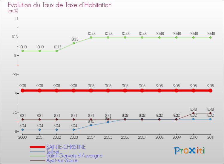 Evolution du taux de la taxe d'habitation pour SAINTE-CHRISTINE et les communes proches Comparaison des taux de la taxe d'habitation pour SAINTE-CHRISTINE et les communes voisines