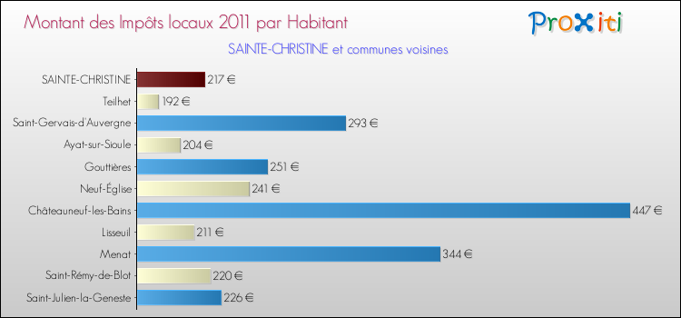 Montant des impôts locaux par Habitant pour SAINTE-CHRISTINE et les communes proches Comparaison des impôts locaux par habitant pour SAINTE-CHRISTINE et les communes voisines