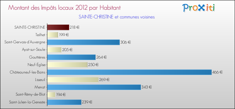 Montant des impôts locaux par Habitant pour SAINTE-CHRISTINE et les communes proches Comparaison des impôts locaux par habitant pour SAINTE-CHRISTINE et les communes voisines