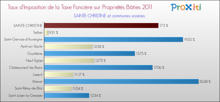 Taux d'imposition de la taxe foncière sur le bati 2011 pour SAINTE-CHRISTINE et les communes proches Comparaison des taux d'imposition de la taxe foncière sur le bati 2011 pour SAINTE-CHRISTINE et les communes voisines