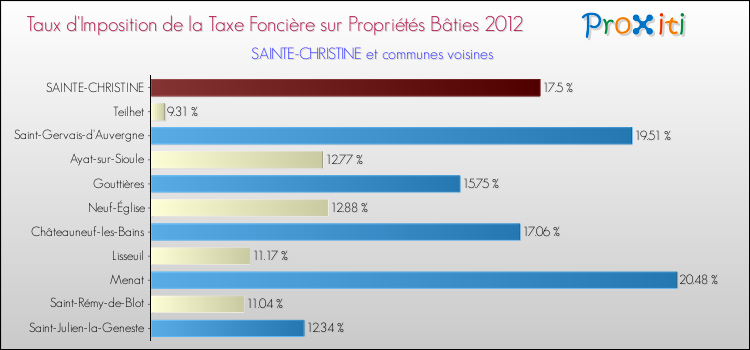 Taux d'imposition de la taxe foncière sur le bati 2012 pour SAINTE-CHRISTINE et les communes proches Comparaison des taux d'imposition de la taxe foncière sur le bati 2012 pour SAINTE-CHRISTINE et les communes voisines