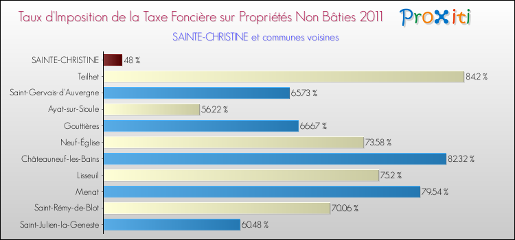 Taux d'imposition de la taxe foncière sur les immeubles et terrains non batis 2011 pour SAINTE-CHRISTINE et les communes proches Comparaison des taux d'imposition de la taxe foncière sur les immeubles et terrains non batis 2011 pour SAINTE-CHRISTINE et les communes voisines