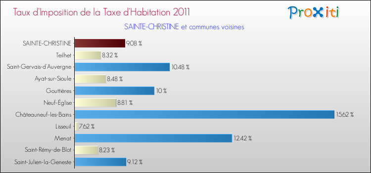 Taux d'imposition de la taxe d'habitation 2011 pour SAINTE-CHRISTINE et les communes proches Comparaison des taux d'imposition de la taxe d'habitation 2011 pour SAINTE-CHRISTINE et les communes voisines