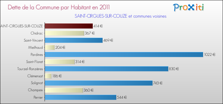 Dette par habitant de la commune en 2011 pour SAINT-CIRGUES-SUR-COUZE et les communes proches Comparaison de la dette par habitant de la commune en 2011 pour SAINT-CIRGUES-SUR-COUZE et les communes voisines
