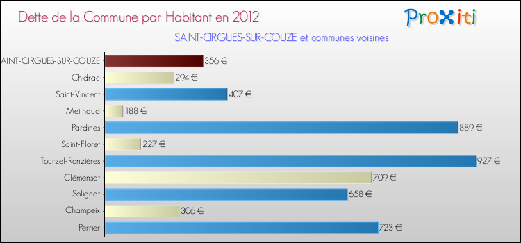 Dette par habitant de la commune en 2012 pour SAINT-CIRGUES-SUR-COUZE et les communes proches Comparaison de la dette par habitant de la commune en 2012 pour SAINT-CIRGUES-SUR-COUZE et les communes voisines