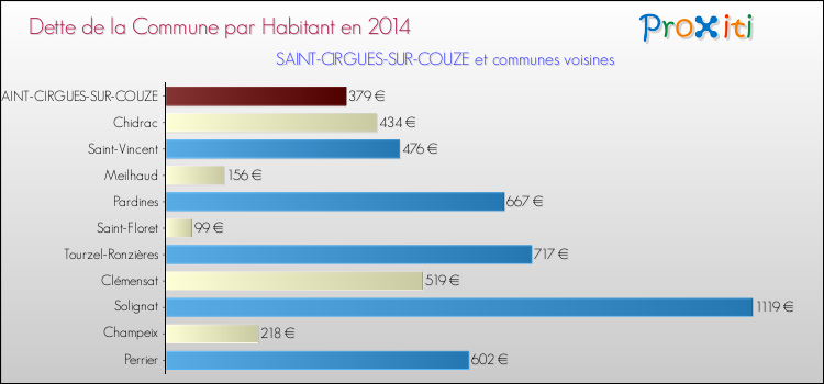 Dette par habitant de la commune en 2014 pour SAINT-CIRGUES-SUR-COUZE et les communes proches Comparaison de la dette par habitant de la commune en 2014 pour SAINT-CIRGUES-SUR-COUZE et les communes voisines