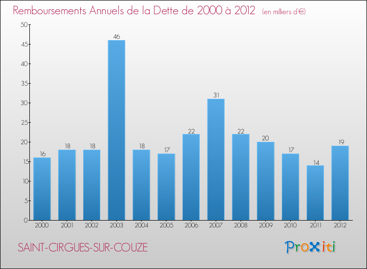 Evolution de l'annuité de la dette pour la commune de SAINT-CIRGUES-SUR-COUZE de 2000 à 2012 Annuités de la dette pour SAINT-CIRGUES-SUR-COUZE de 2000 à 2012