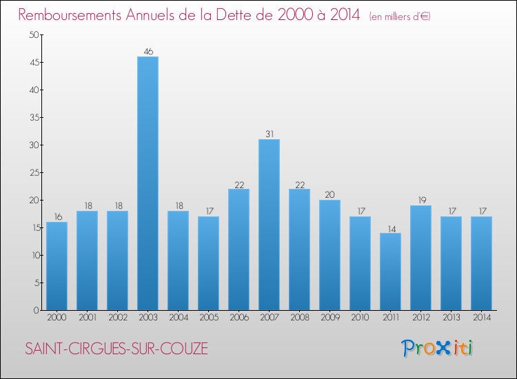 Evolution de l'annuité de la dette pour la commune de SAINT-CIRGUES-SUR-COUZE de 2000 à 2014 Annuités de la dette pour SAINT-CIRGUES-SUR-COUZE de 2000 à 2014