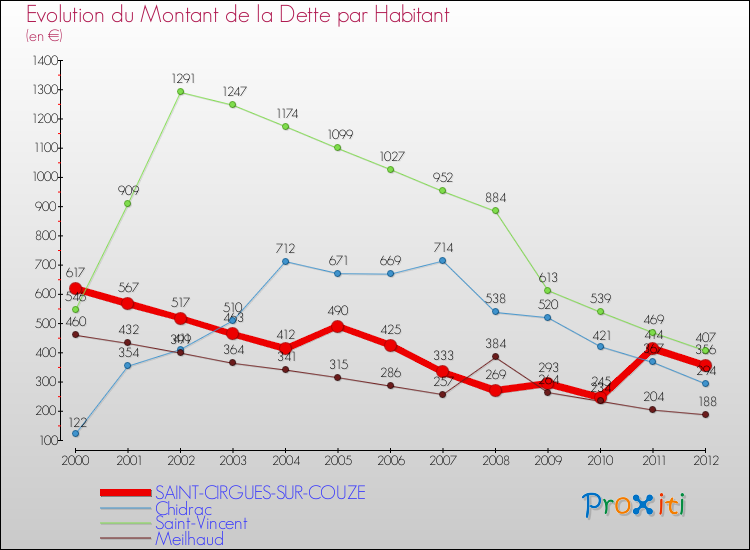 Evolution de la dette par habitant pour la commune de SAINT-CIRGUES-SUR-COUZE et les communes proches de 2000 à 2012 Comparaison de la dette par habitant pour SAINT-CIRGUES-SUR-COUZE et les communes voisines de 2000 à 2012