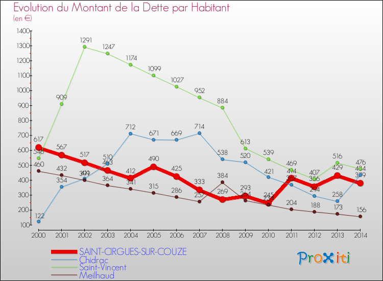 Evolution de la dette par habitant pour la commune de SAINT-CIRGUES-SUR-COUZE et les communes proches de 2000 à 2014 Comparaison de la dette par habitant pour SAINT-CIRGUES-SUR-COUZE et les communes voisines de 2000 à 2014