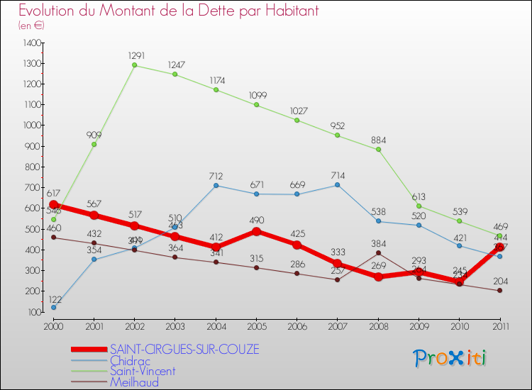Evolution de la dette par habitant pour la commune de SAINT-CIRGUES-SUR-COUZE et les communes proches Comparaison de la dette par habitant pour SAINT-CIRGUES-SUR-COUZE et les communes voisines
