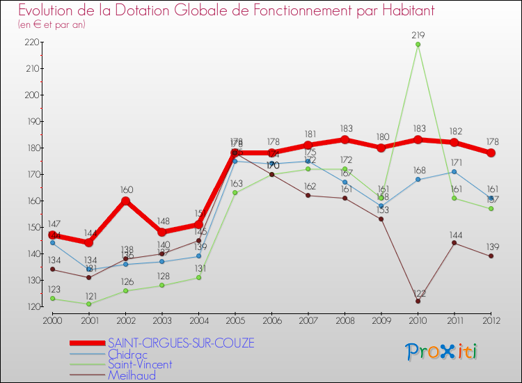 Evolution et montant de la dotation globale de fonctionnement par Habitant pour SAINT-CIRGUES-SUR-COUZE et les communes proches Comparaison des dotations globales de fonctionnement par habitant pour SAINT-CIRGUES-SUR-COUZE et les communes voisines