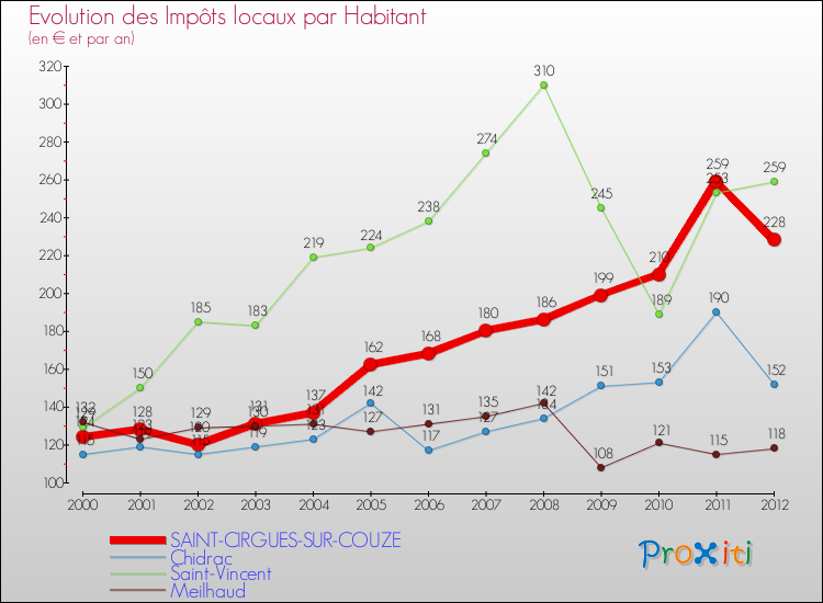 Evolution et montant des impôts locaux par Habitant pour SAINT-CIRGUES-SUR-COUZE et les communes proches Comparaison des impôts locaux par habitant pour SAINT-CIRGUES-SUR-COUZE et les communes voisines