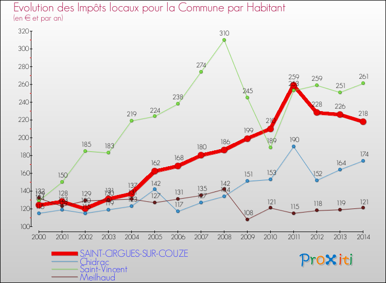 Evolution et montant des impôts locaux par Habitant pour SAINT-CIRGUES-SUR-COUZE et les communes proches de 2000 à 2014 Comparaison des impôts locaux par habitant pour SAINT-CIRGUES-SUR-COUZE et les communes voisines de 2000 à 2014