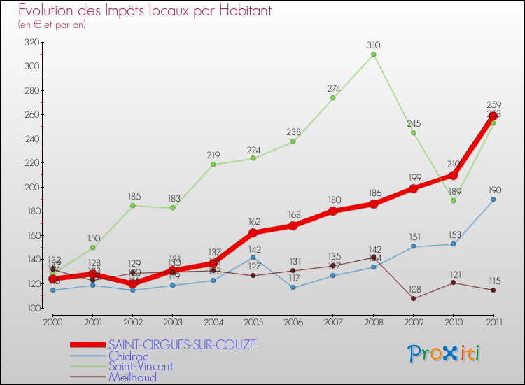 Evolution et montant des impôts locaux par Habitant pour SAINT-CIRGUES-SUR-COUZE et les communes proches Comparaison des impôts locaux par habitant pour SAINT-CIRGUES-SUR-COUZE et les communes voisines