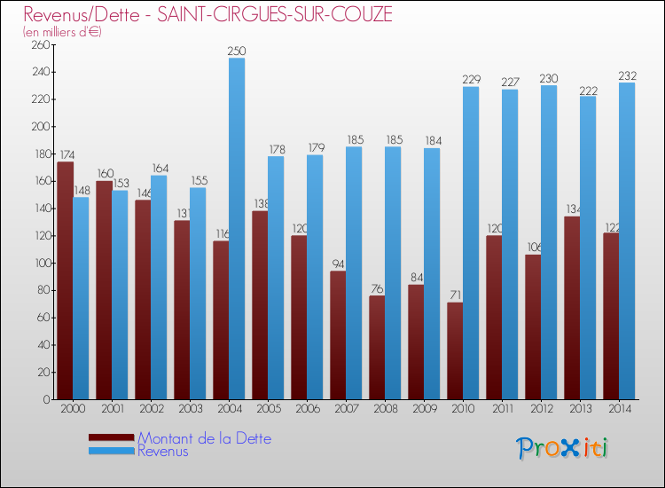 Evolution comparée de la dette et des revenus pour la commune de SAINT-CIRGUES-SUR-COUZE de 2000 à 2014 Comparaison de la dette et des revenus pour SAINT-CIRGUES-SUR-COUZE de 2000 à 2014