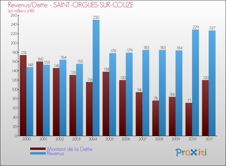 Evolution comparée de la dette et des revenus pour la commune de SAINT-CIRGUES-SUR-COUZE de 2000 à 2011 Comparaison de la dette et des revenus pour SAINT-CIRGUES-SUR-COUZE de 2000 à 2011