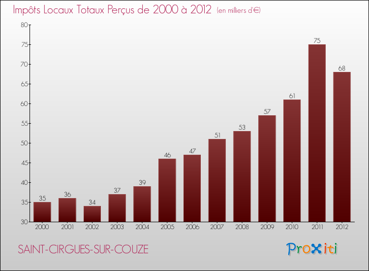 Evolution des Impôts Locaux pour la commune de SAINT-CIRGUES-SUR-COUZE de 2000 à 2012 Evolution des Impôts Locaux pour SAINT-CIRGUES-SUR-COUZE de 2000 à 2012