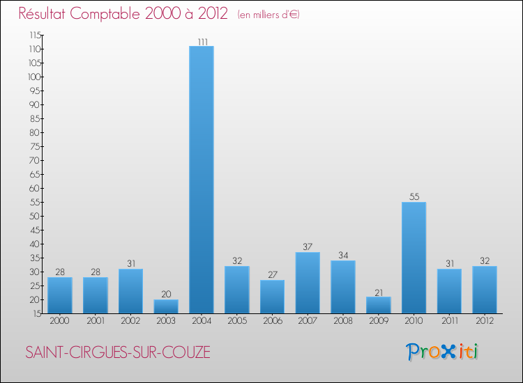 Evolution du résultat comptable pour la commune de SAINT-CIRGUES-SUR-COUZE de 2000 à 2012 Evolution du résultat comptable pour SAINT-CIRGUES-SUR-COUZE de 2000 à 2012