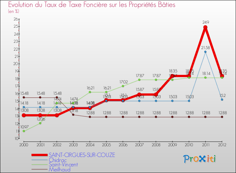 Evolution du taux de la taxe foncière sur le bati pour SAINT-CIRGUES-SUR-COUZE et les communes proches de 2000 à 2012 Comparaison des taux de taxe foncière sur le bati pour SAINT-CIRGUES-SUR-COUZE et les communes voisines de 2000 à 2012