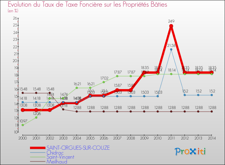Evolution du taux de la taxe foncière sur le bati pour SAINT-CIRGUES-SUR-COUZE et les communes proches de 2000 à 2014 Comparaison des taux de taxe foncière sur le bati pour SAINT-CIRGUES-SUR-COUZE et les communes voisines de 2000 à 2014