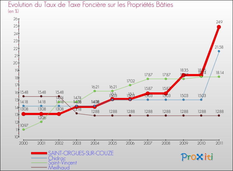 Evolution du taux de la taxe foncière sur le bati pour SAINT-CIRGUES-SUR-COUZE et les communes proches Comparaison des taux de taxe foncière sur le bati pour SAINT-CIRGUES-SUR-COUZE et les communes voisines