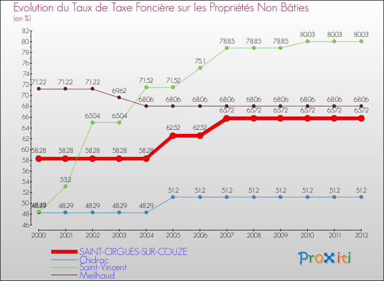 Evolution du taux de la taxe foncière sur les immeubles et terrains non batis pour SAINT-CIRGUES-SUR-COUZE et les communes proches de 2000 à 2012 Comparaison des taux de la taxe foncière sur les immeubles et terrains non batis pour SAINT-CIRGUES-SUR-COUZE et les communes voisines de 2000 à 2012
