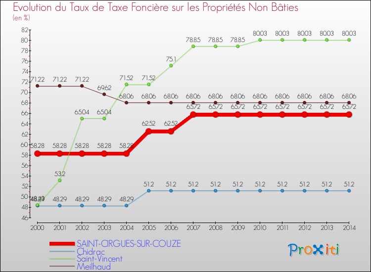 Evolution du taux de la taxe foncière sur les immeubles et terrains non batis pour SAINT-CIRGUES-SUR-COUZE et les communes proches de 2000 à 2014 Comparaison des taux de la taxe foncière sur les immeubles et terrains non batis pour SAINT-CIRGUES-SUR-COUZE et les communes voisines de 2000 à 2014
