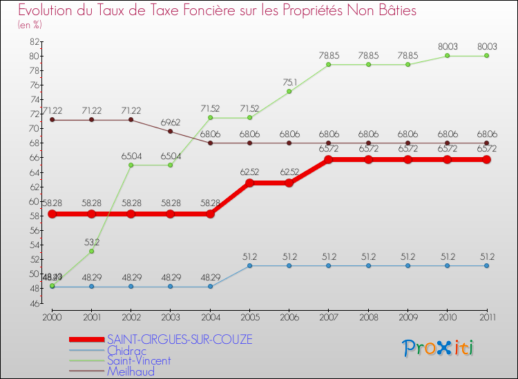 Evolution du taux de la taxe foncière sur les immeubles et terrains non batis pour SAINT-CIRGUES-SUR-COUZE et les communes proches Comparaison des taux de la taxe foncière sur les immeubles et terrains non batis pour SAINT-CIRGUES-SUR-COUZE et les communes voisines
