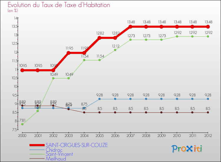 Evolution du taux de la taxe d'habitation pour SAINT-CIRGUES-SUR-COUZE et les communes proches Comparaison des taux de la taxe d'habitation pour SAINT-CIRGUES-SUR-COUZE et les communes voisines