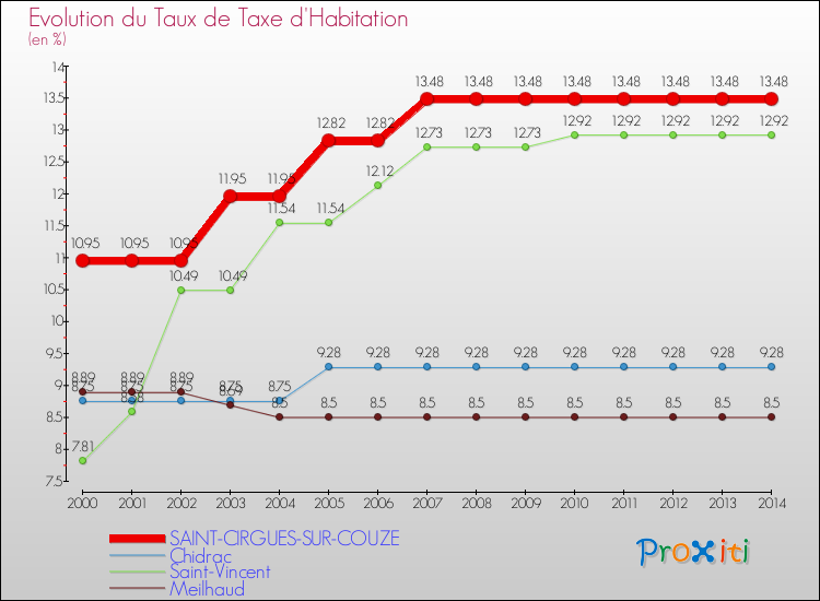 Evolution du taux de la taxe d'habitation pour SAINT-CIRGUES-SUR-COUZE et les communes proches de 2000 à 2014 Comparaison des taux de la taxe d'habitation pour SAINT-CIRGUES-SUR-COUZE et les communes voisines de 2000 à 2014