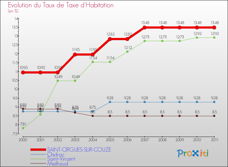 Evolution du taux de la taxe d'habitation pour SAINT-CIRGUES-SUR-COUZE et les communes proches Comparaison des taux de la taxe d'habitation pour SAINT-CIRGUES-SUR-COUZE et les communes voisines