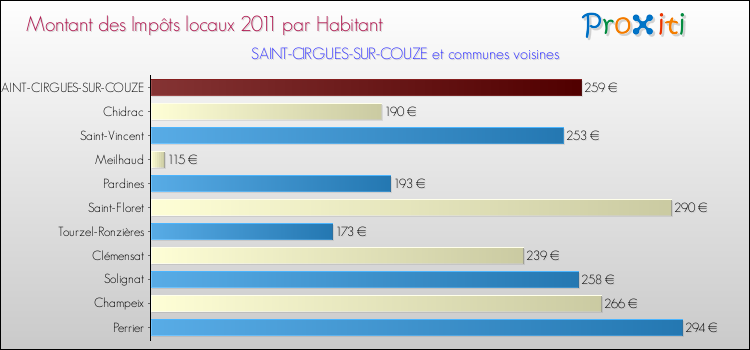 Montant des impôts locaux par Habitant pour SAINT-CIRGUES-SUR-COUZE et les communes proches Comparaison des impôts locaux par habitant pour SAINT-CIRGUES-SUR-COUZE et les communes voisines
