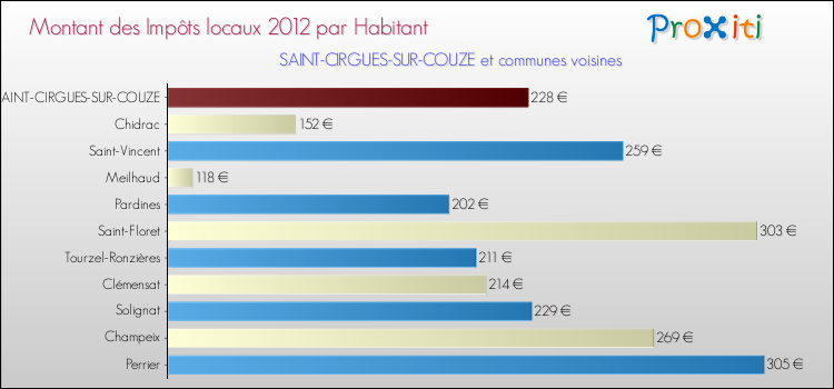Montant des impôts locaux par Habitant pour SAINT-CIRGUES-SUR-COUZE et les communes proches Comparaison des impôts locaux par habitant pour SAINT-CIRGUES-SUR-COUZE et les communes voisines