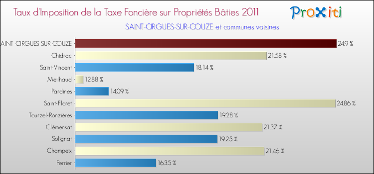 Taux d'imposition de la taxe foncière sur le bati 2011 pour SAINT-CIRGUES-SUR-COUZE et les communes proches Comparaison des taux d'imposition de la taxe foncière sur le bati 2011 pour SAINT-CIRGUES-SUR-COUZE et les communes voisines