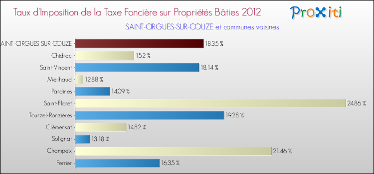 Taux d'imposition de la taxe foncière sur le bati 2012 pour SAINT-CIRGUES-SUR-COUZE et les communes proches Comparaison des taux d'imposition de la taxe foncière sur le bati 2012 pour SAINT-CIRGUES-SUR-COUZE et les communes voisines