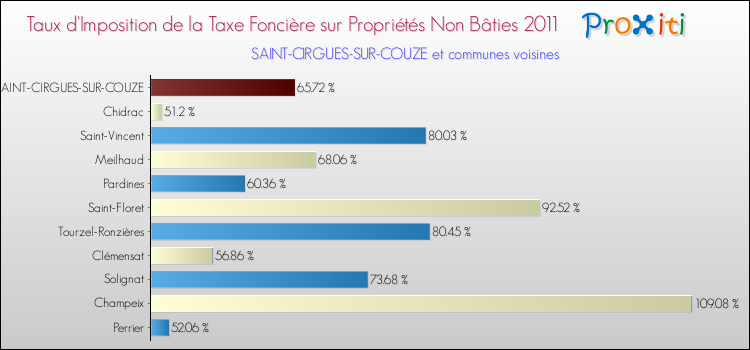 Taux d'imposition de la taxe foncière sur les immeubles et terrains non batis 2011 pour SAINT-CIRGUES-SUR-COUZE et les communes proches Comparaison des taux d'imposition de la taxe foncière sur les immeubles et terrains non batis 2011 pour SAINT-CIRGUES-SUR-COUZE et les communes voisines