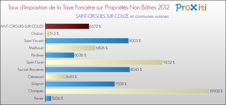 Taux d'imposition de la taxe foncière sur les immeubles et terrains non batis 2012 pour SAINT-CIRGUES-SUR-COUZE et les communes proches Comparaison des taux d'imposition de la taxe foncière sur les immeubles et terrains non batis 2012 pour SAINT-CIRGUES-SUR-COUZE et les communes voisines