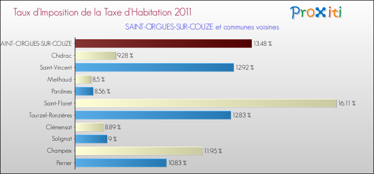 Taux d'imposition de la taxe d'habitation 2011 pour SAINT-CIRGUES-SUR-COUZE et les communes proches Comparaison des taux d'imposition de la taxe d'habitation 2011 pour SAINT-CIRGUES-SUR-COUZE et les communes voisines