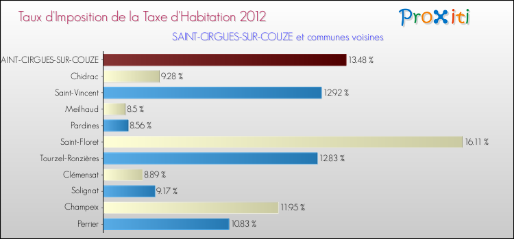 Taux d'imposition de la taxe d'habitation 2012 pour SAINT-CIRGUES-SUR-COUZE et les communes proches Comparaison des taux d'imposition de la taxe d'habitation 2012 pour SAINT-CIRGUES-SUR-COUZE et les communes voisines