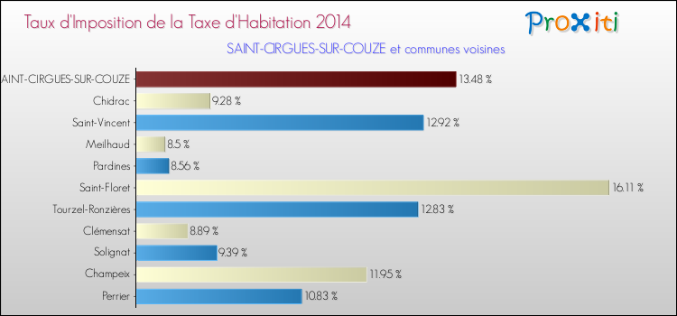 Taux d'imposition de la taxe d'habitation 2014 pour SAINT-CIRGUES-SUR-COUZE et les communes proches Comparaison des taux d'imposition de la taxe d'habitation 2014 pour SAINT-CIRGUES-SUR-COUZE et les communes voisines