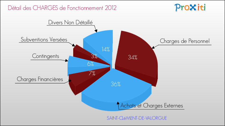 Décomposition des Charges de Fonctionnement 2012 de la commune de SAINT-CLéMENT-DE-VALORGUE Charges de Fonctionnement 2012 pour la commune de SAINT-CLéMENT-DE-VALORGUE