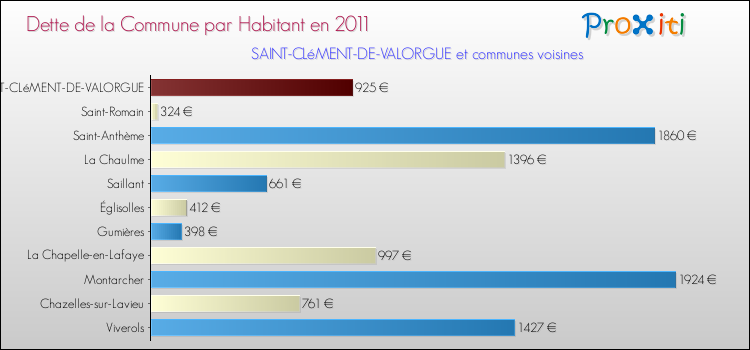 Dette par habitant de la commune en 2011 pour SAINT-CLéMENT-DE-VALORGUE et les communes proches Comparaison de la dette par habitant de la commune en 2011 pour SAINT-CLéMENT-DE-VALORGUE et les communes voisines